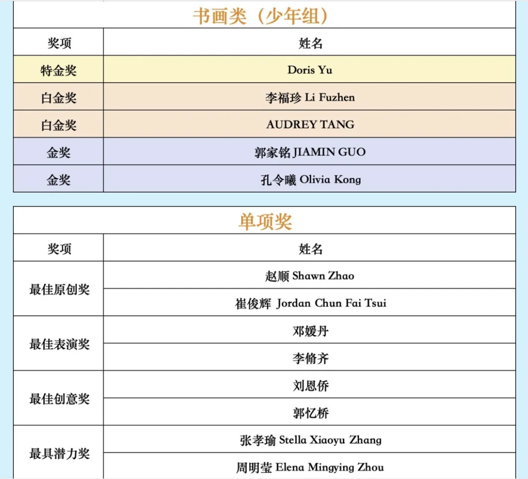 The competition's published results list for the painting and calligraphy category, junior group, showing the gold award against the name JIAMIN GUO.